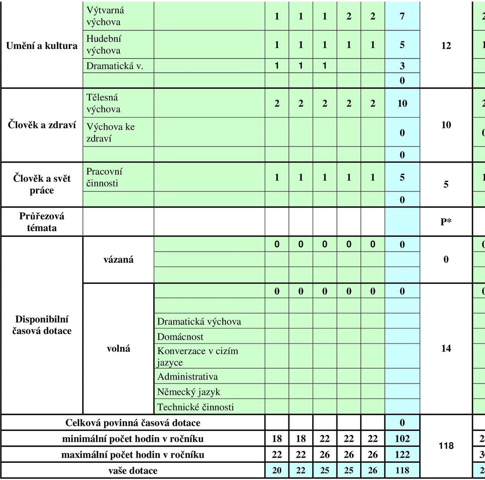Disponibilní časová dotace volná Dramatická výchova Domácnost Konverzace v cizím jazyce Administrativa Německý jazyk Technické činnosti Celková povinná