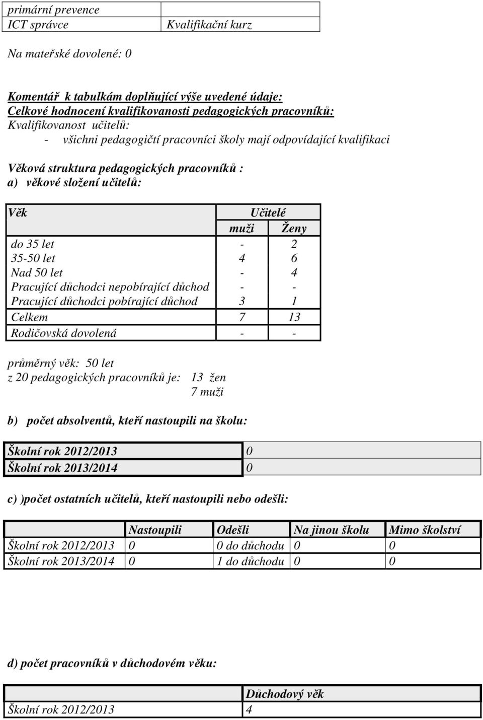 Nad 50 let - 4 Pracující důchodci nepobírající důchod - - Pracující důchodci pobírající důchod 3 1 Celkem 7 13 Rodičovská dovolená - - průměrný věk: 50 let z 20 pedagogických pracovníků je: 13 žen 7