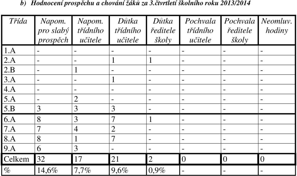 A - - - - - - - 2.A - - 1 1 - - - 2.B - 1 - - - - - 3.A - - 1 - - - - 4.A - - - - - - - 5.A - 2 - - - - - 5.