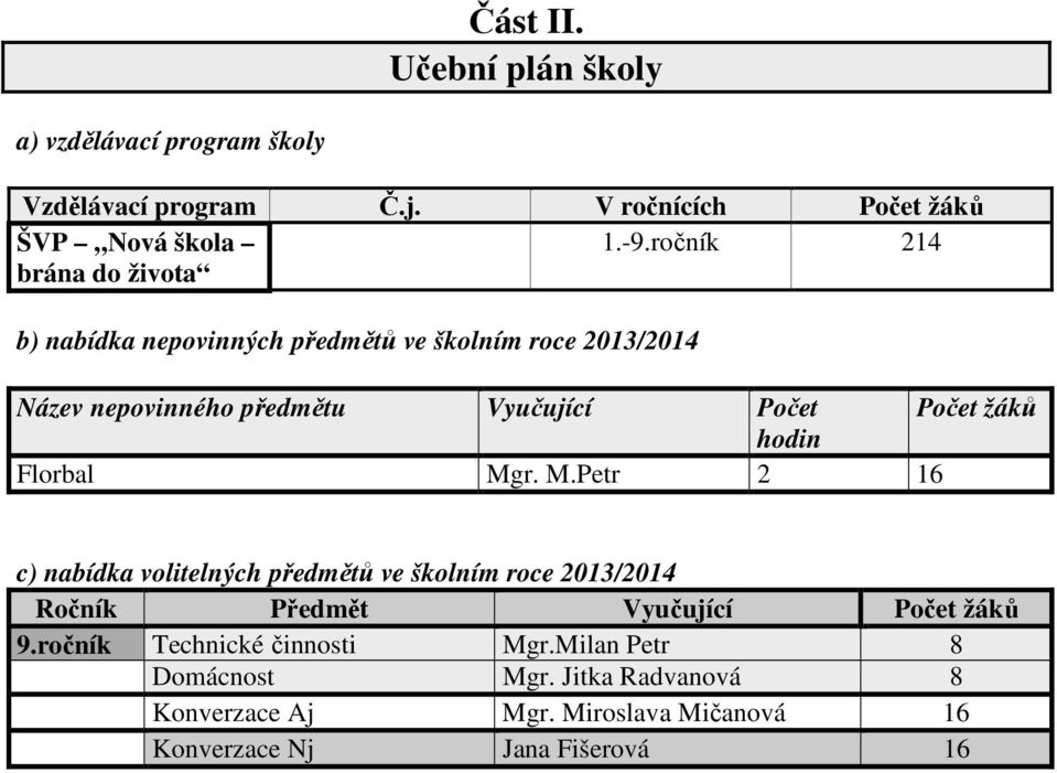 žáků hodin Florbal Mgr. M.Petr 2 16 c) nabídka volitelných předmětů ve školním roce 2013/2014 Ročník Předmět Vyučující Počet žáků 9.