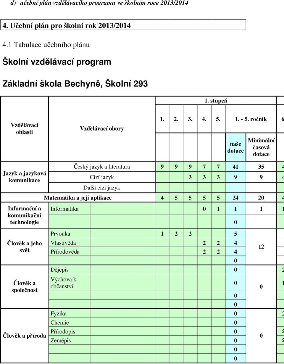 ročník 6 naše dotace Minimální časová dotace Jazyk a jazyková komunikace Český jazyk a literatura 9 9 9 7 7 41 35 4 Cizí jazyk 3 3 3 9 9 4 Další cizí jazyk Matematika a její aplikace