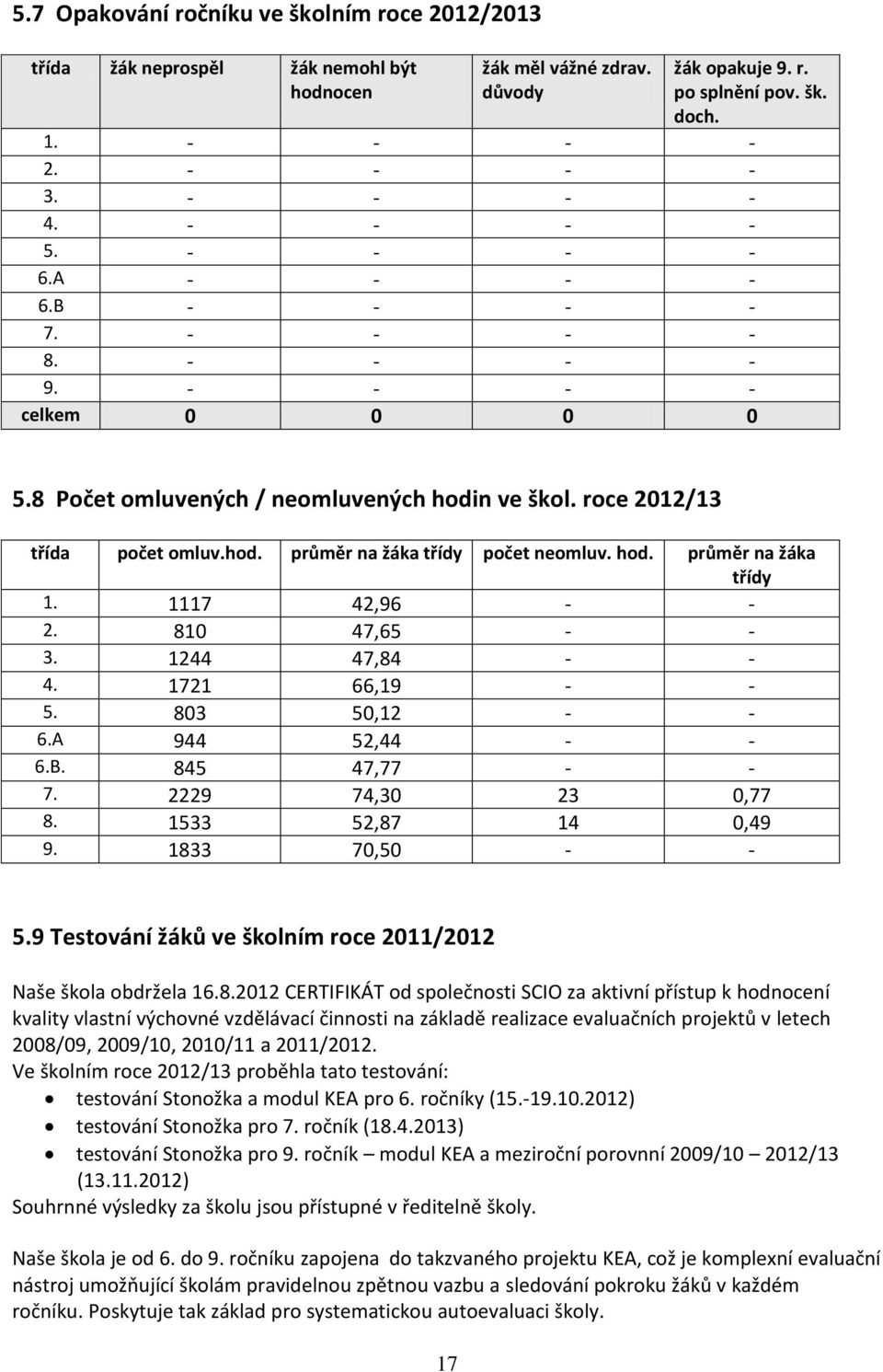 hod. průměr na žáka třídy 1. 1117 42,96 - - 2. 810 47,65 - - 3. 1244 47,84 - - 4. 1721 66,19 - - 5. 803 50,12 - - 6.A 944 52,44 - - 6.B. 845 47,77 - - 7. 2229 74,30 23 0,77 8. 1533 52,87 14 0,49 9.