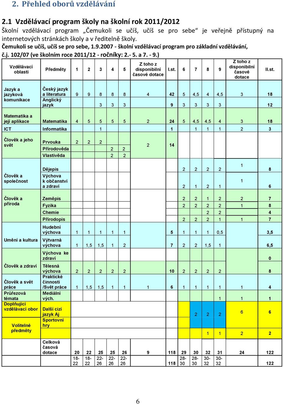 Čemukoli se učíš, učíš se pro sebe, 1.9.2007 - školní vzdělávací program pro základní vzdělávání, č.j. 102/07 (ve školním roce 2011/12 - ročníky: 2.- 5. a 7. - 9.