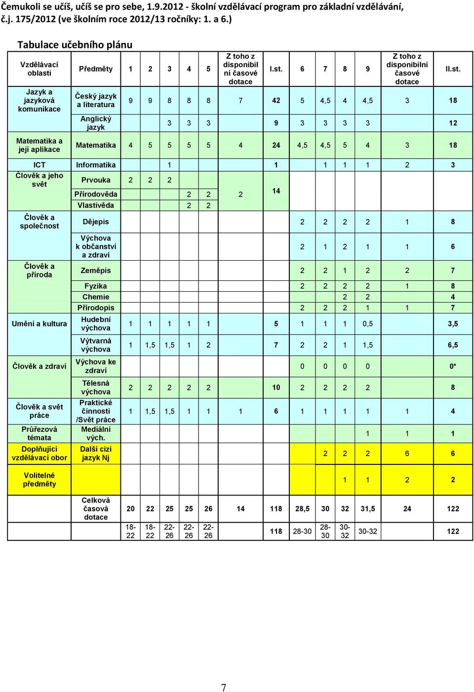 st. 6 7 8 9 Z toho z disponibilní časové dotace 9 9 8 8 8 7 42 5 4,5 4 4,5 3 18 3 3 3 9 3 3 3 3 12 Matematika 4 5 5 5 5 4 24 4,5 4,5 5 4 3 18 ICT Informatika 1 1 1 1 1 2 3 Člověk a jeho Prvouka 2 2 2