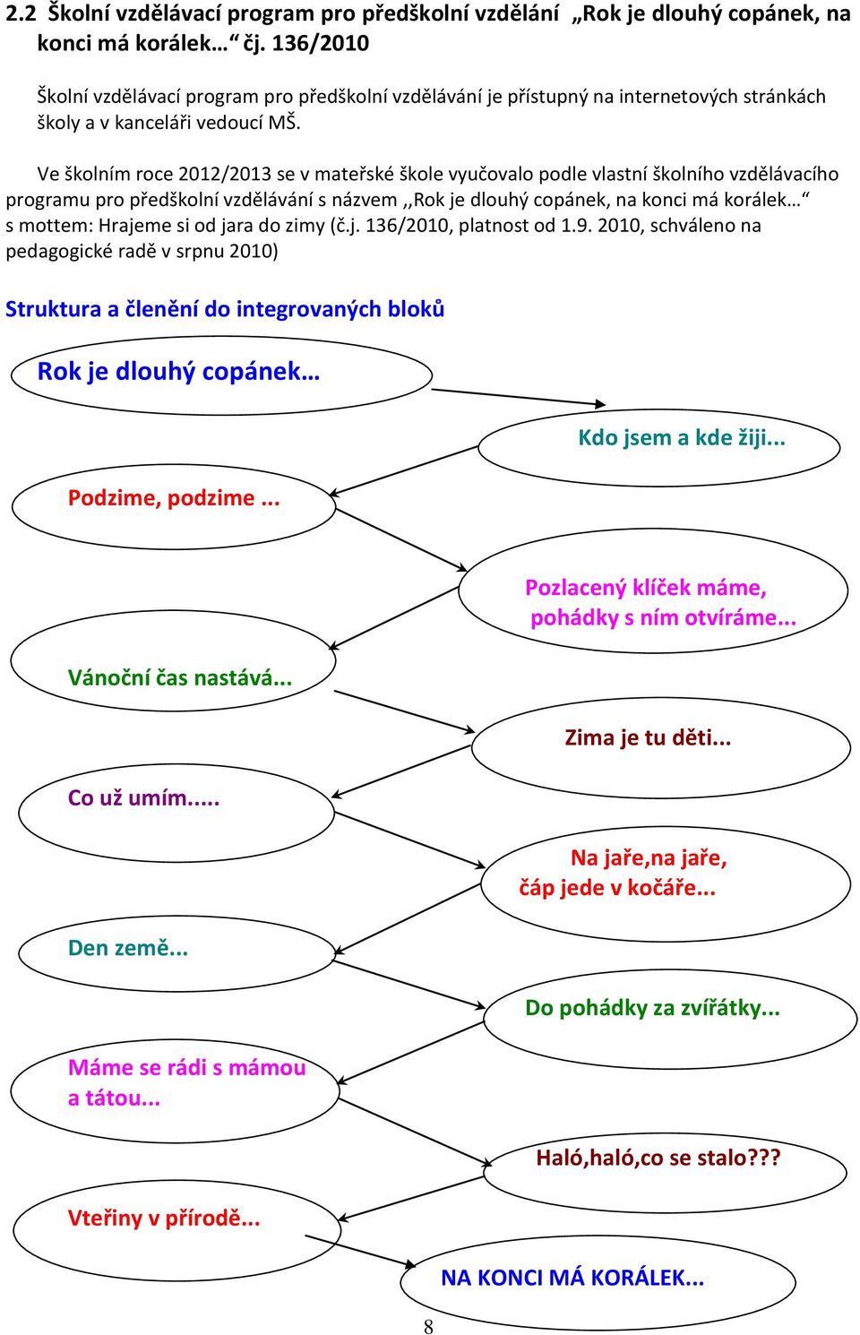 Ve školním roce 2012/2013 se v mateřské škole vyučovalo podle vlastní školního vzdělávacího programu pro předškolní vzdělávání s názvem,,rok je dlouhý copánek, na konci má korálek s mottem: Hrajeme