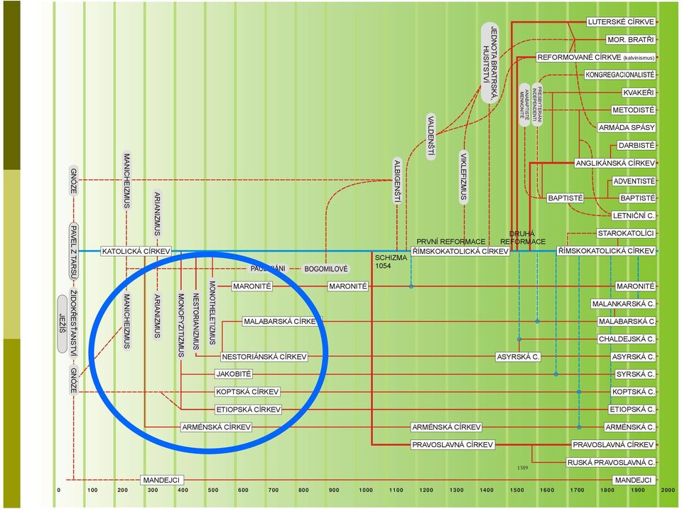 ARIANIZMUS MANICHEIZMUS MONOFYZITIZMUS MARONITÉ MALABARSKÁ CÍRKEV NESTORIÁNSKÁ CÍRKEV JAKOBITÉ KOPTSKÁ CÍRKEV MARONITÉ ALBIGENŠTÍ SCHIZMA 1054 VIKLEFIZMUS DRUHÁ PRVNÍ REFORMACE REFORMACE