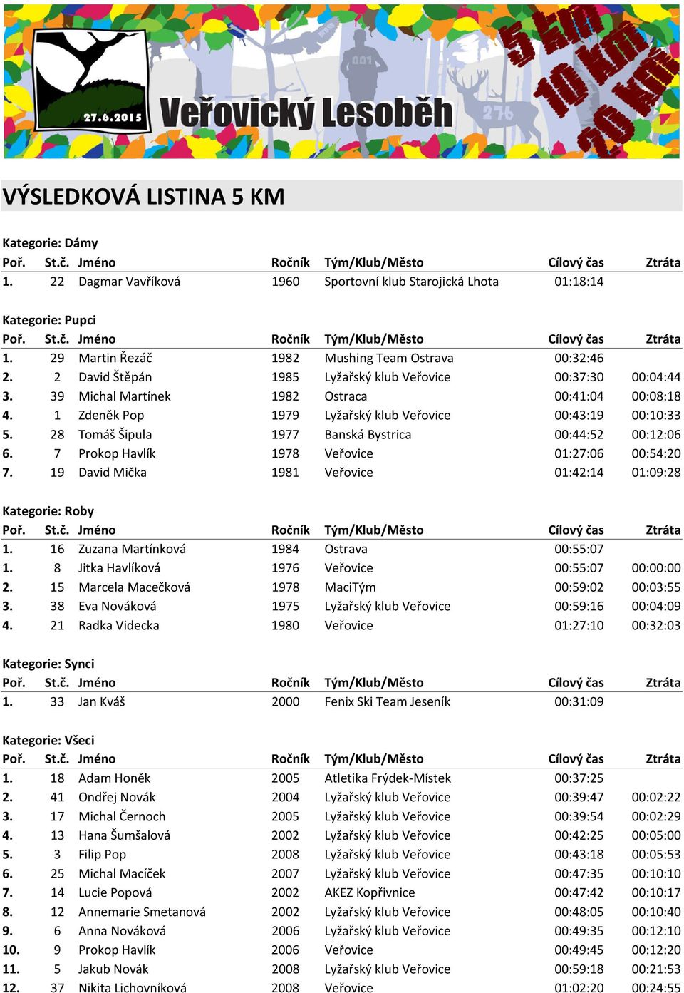 28 Tomáš Šipula 1977 Banská Bystrica 00:44:52 00:12:06 6. 7 Prokop Havlík 1978 Veřovice 01:27:06 00:54:20 7. 19 David Mička 1981 Veřovice 01:42:14 01:09:28 Kategorie: Roby 1.