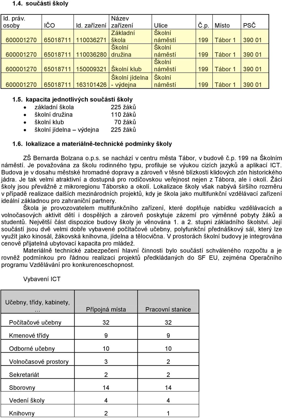 Místo PSČ Základní Školní 600001270 65018711 110036271 škola náměstí 199 Tábor 1 390 01 600001270 Školní 65018711 110036280 družina Školní náměstí 199 Tábor 1 390 01 600001270 65018711 150009321