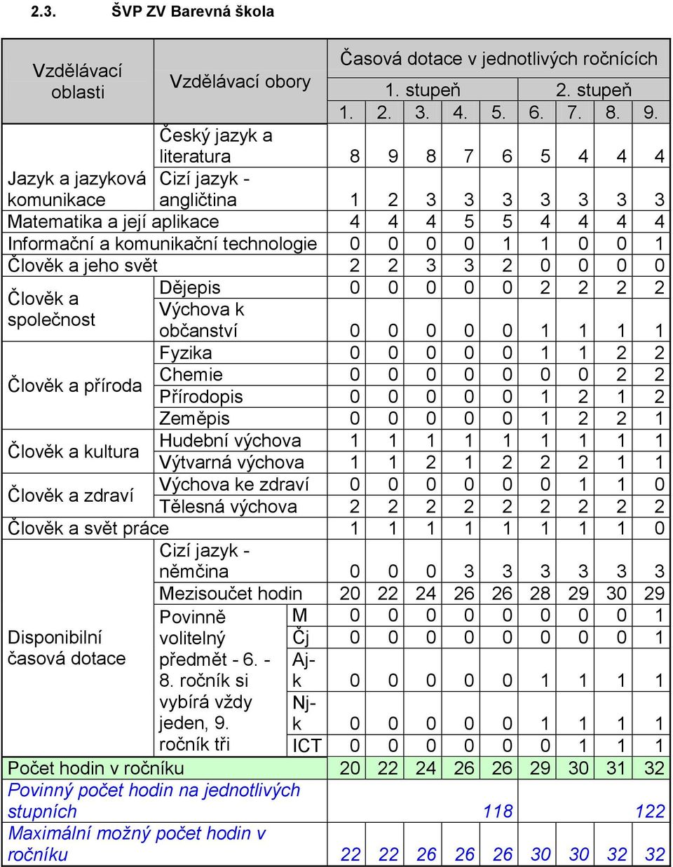 0 0 1 1 0 0 1 Člověk a jeho svět 2 2 3 3 2 0 0 0 0 Člověk a společnost Člověk a příroda Dějepis 0 0 0 0 0 2 2 2 2 Výchova k občanství 0 0 0 0 0 1 1 1 1 Fyzika 0 0 0 0 0 1 1 2 2 Chemie 0 0 0 0 0 0 0 2