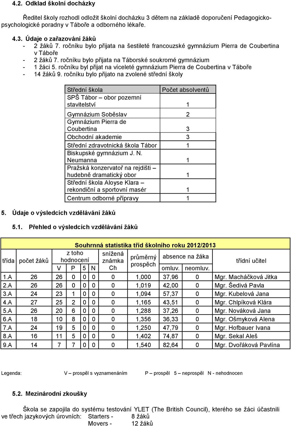 ročníku byl přijat na víceleté gymnázium Pierra de Coubertina v Táboře - 14 žáků 9. ročníku bylo přijato na zvolené střední školy 5.