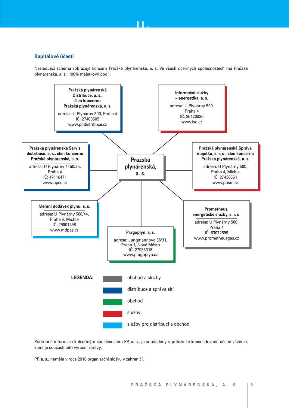 ise.cz Pražská plynárenská Servis distribuce, a. s., člen koncernu Pražská plynárenská, a. s. adresa: U Plynárny 1450/2a, Praha 4 IČ: 47116471 www.ppsd.cz Pražská plynárenská, a. s. Pražská plynárenská Správa majetku, s.