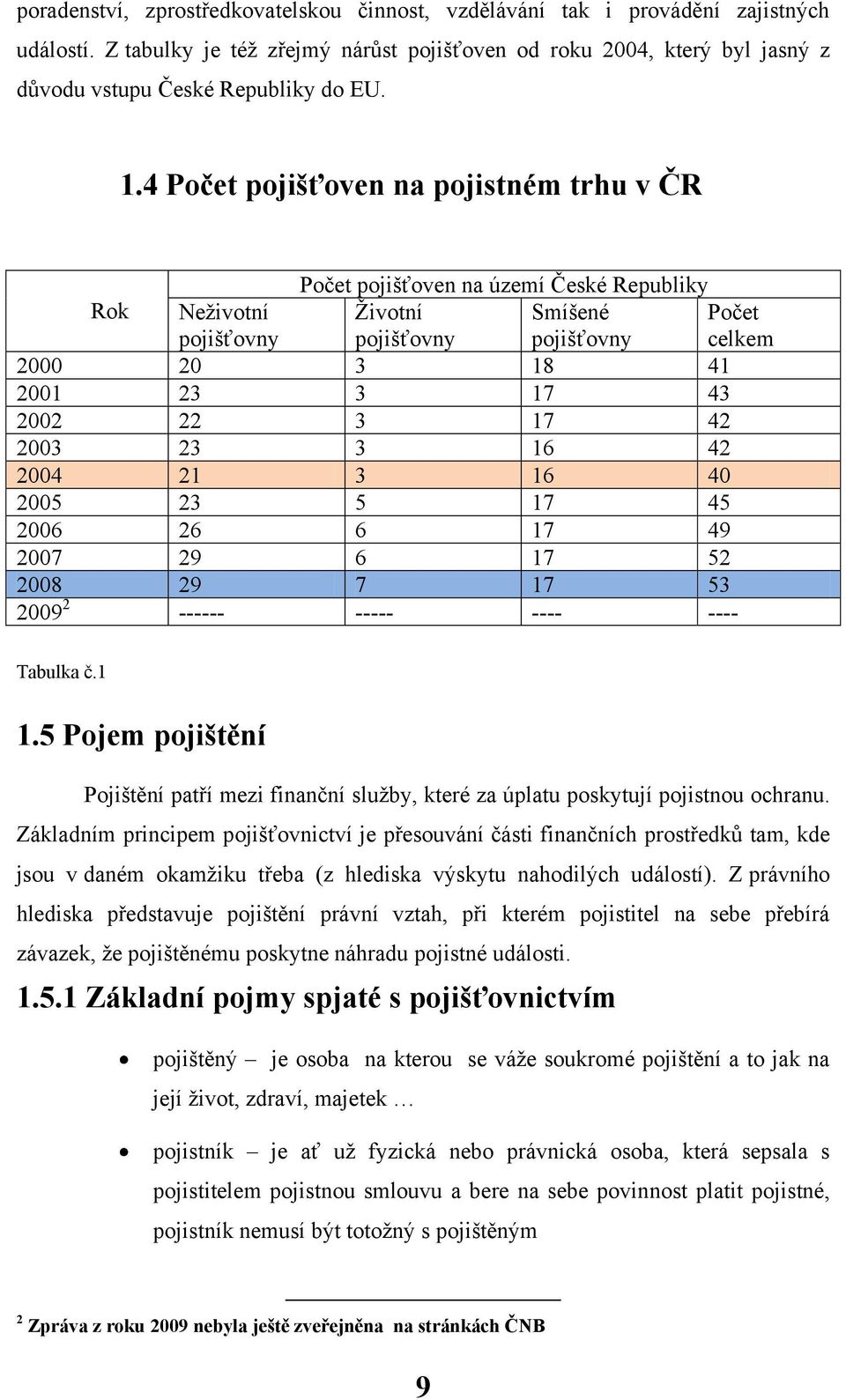 4 Počet pojišťoven na pojistném trhu v ČR Počet pojišťoven na území České Republiky Rok Neţivotní pojišťovny Ţivotní pojišťovny Smíšené pojišťovny Počet celkem 2000 20 3 18 41 2001 23 3 17 43 2002 22