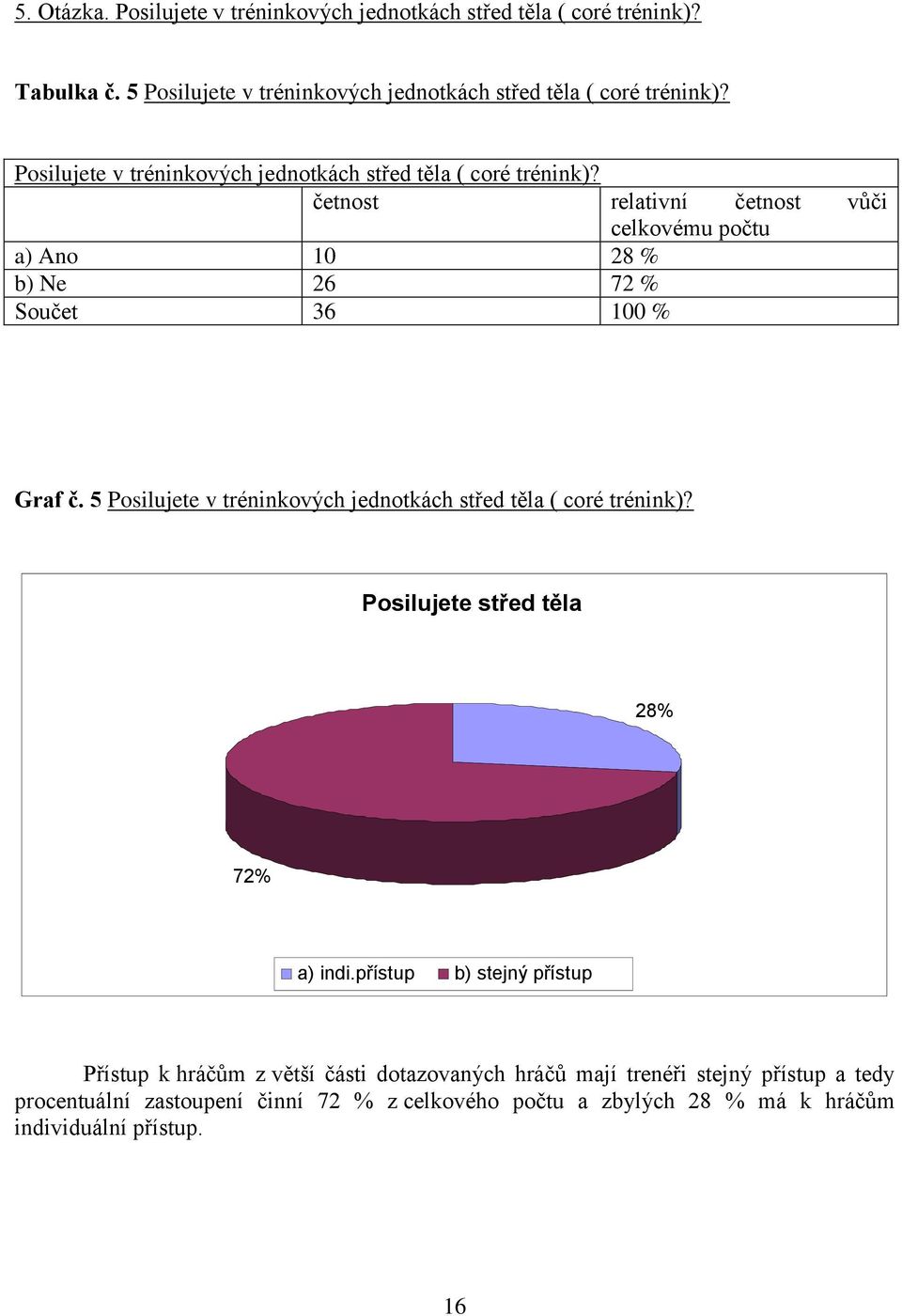 četnost relativní četnost vůči celkovému počtu a) Ano 10 28 % b) Ne 26 72 % Součet 36 100 % Graf č. 5  Posilujete střed těla 28% 72% a) indi.