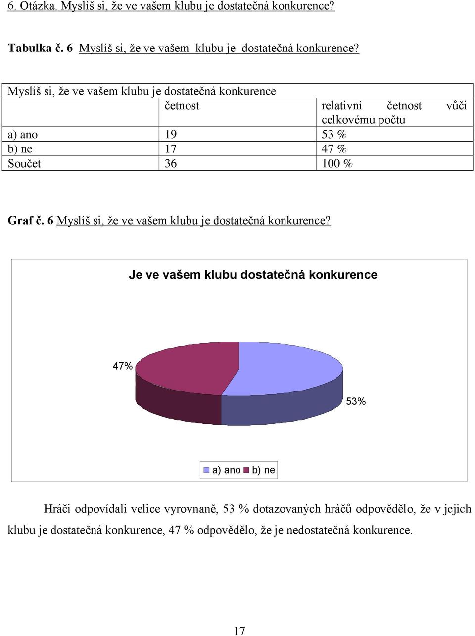 100 % Graf č. 6 Myslíš si, že ve vašem klubu je dostatečná konkurence?