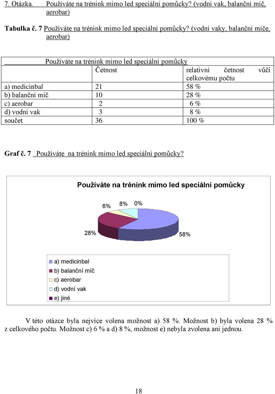 aerobar 2 6 % d) vodní vak 3 8 % součet 36 100 % Graf č. 7 Používáte na trénink mimo led speciální pomůcky?