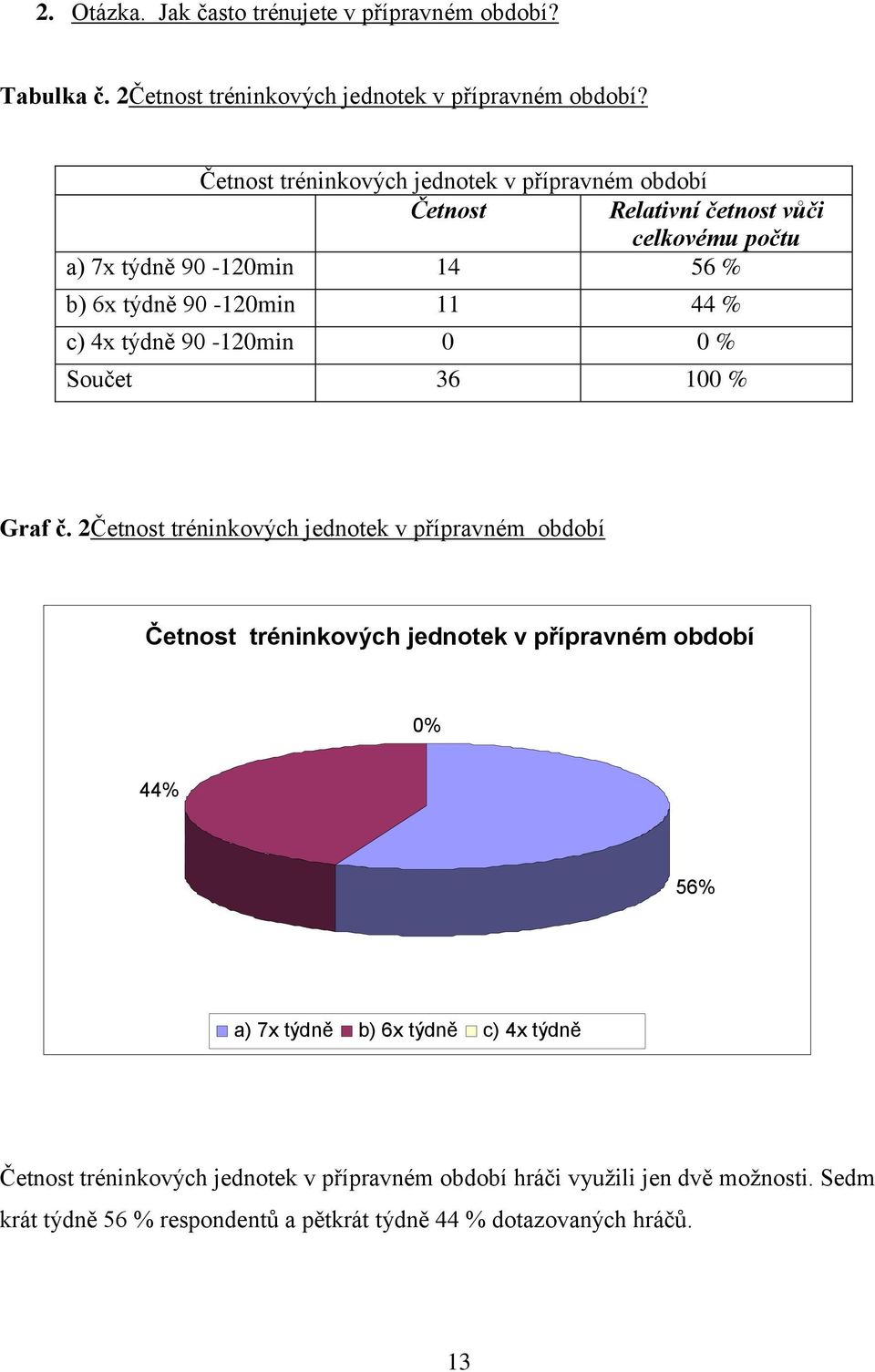 c) 4x týdně 90-120min 0 0 % Součet 36 100 % Graf č.