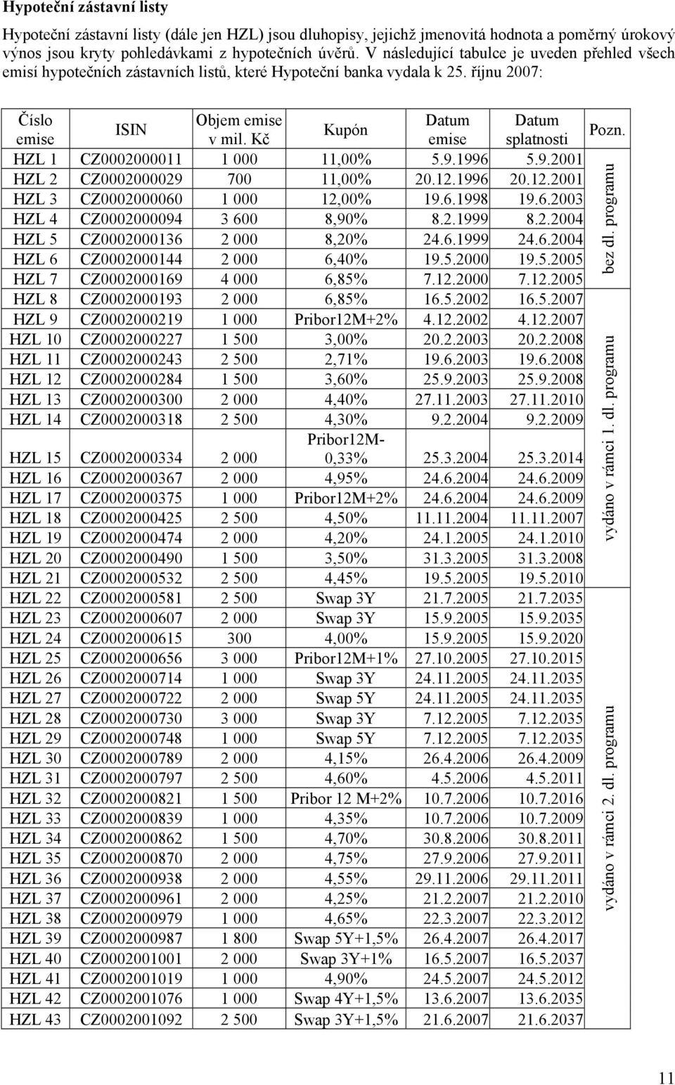 Kč emise splatnosti Pozn. HZL 1 CZ0002000011 1 000 11,00% 5.9.1996 5.9.2001 HZL 2 CZ0002000029 700 11,00% 20.12.1996 20.12.2001 HZL 3 CZ0002000060 1 000 12,00% 19.6.1998 19.6.2003 HZL 4 CZ0002000094 3 600 8,90% 8.