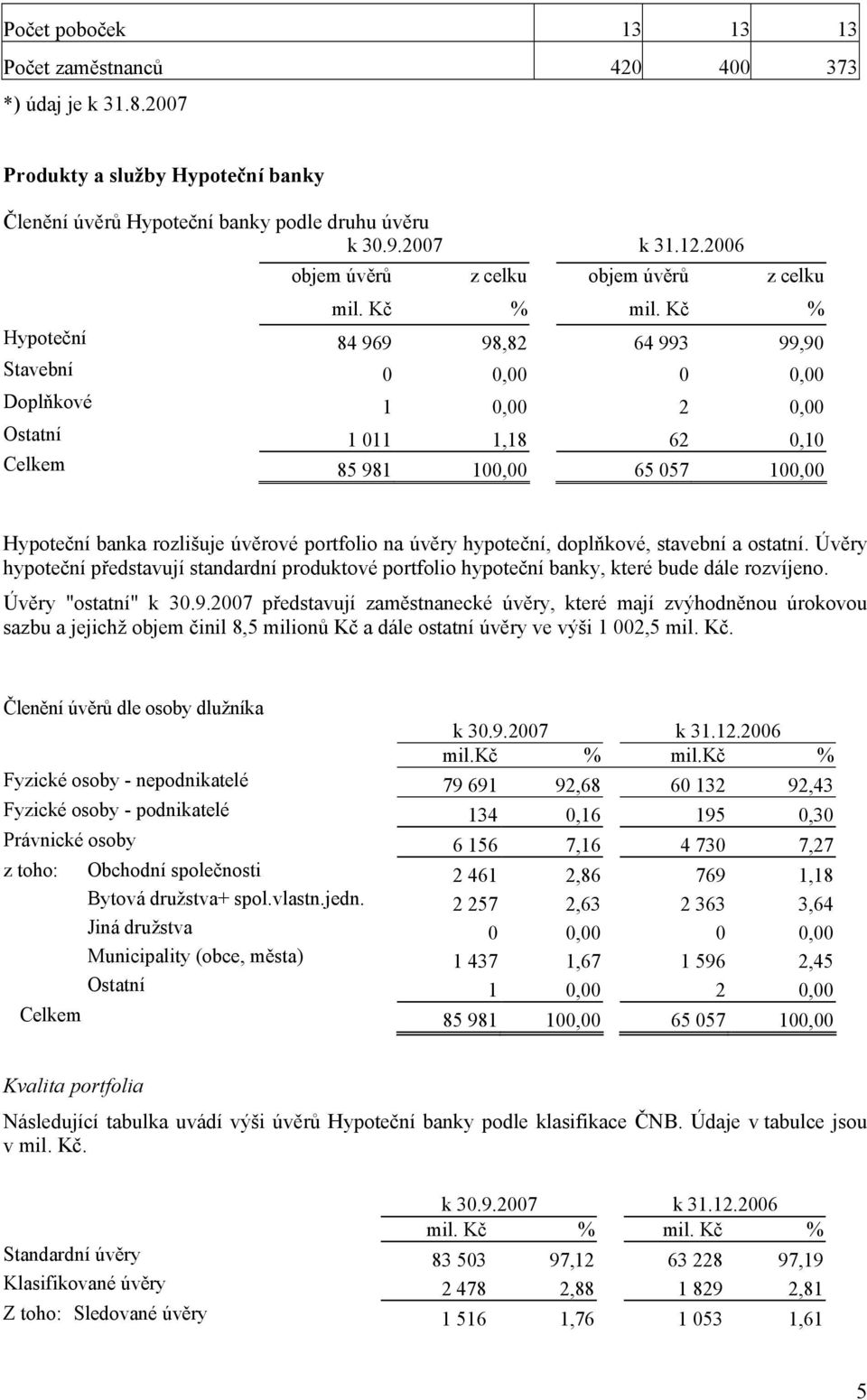 Kč % Hypoteční 84 969 98,82 64 993 99,90 Stavební 0 0,00 0 0,00 Doplňkové 1 0,00 2 0,00 Ostatní 1 011 1,18 62 0,10 Celkem 85 981 100,00 65 057 100,00 Hypoteční banka rozlišuje úvěrové portfolio na