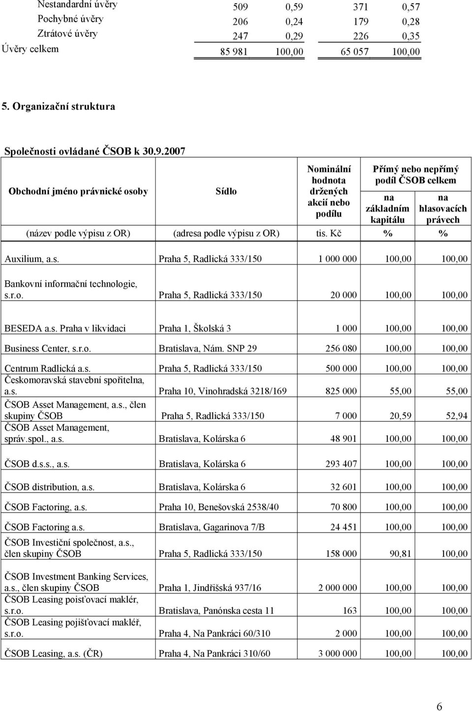 (adresa podle výpisu z OR) tis. Kč % % Auxilium, a.s. Praha 5, Radlická 333/150 1 000 000 100,00 100,00 Bankovní informační technologie, s.r.o. Praha 5, Radlická 333/150 20 000 100,00 100,00 BESEDA a.