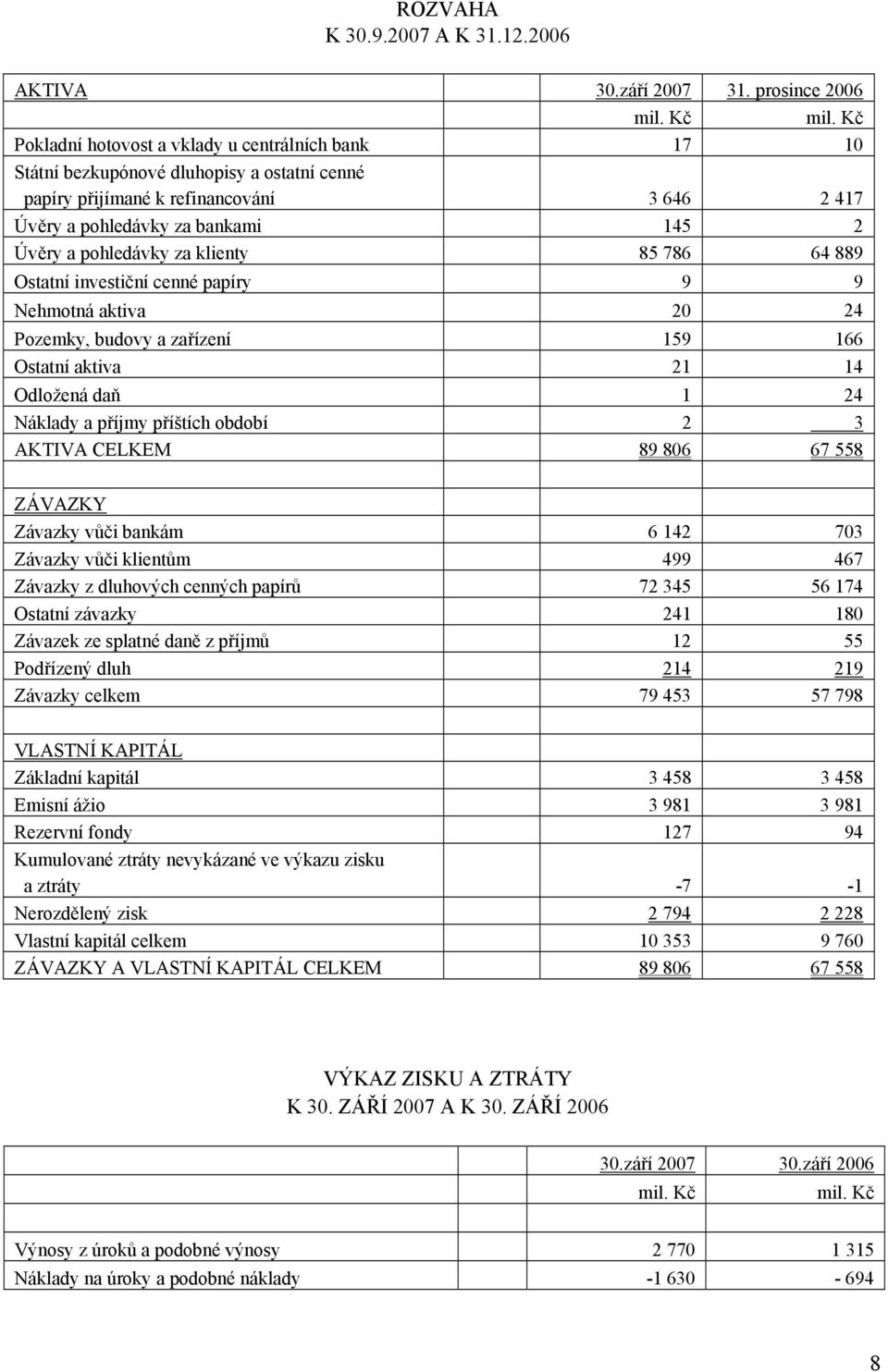 za klienty 85 786 64 889 Ostatní investiční cenné papíry 9 9 Nehmotná aktiva 20 24 Pozemky, budovy a zařízení 159 166 Ostatní aktiva 21 14 Odložená daň 1 24 Náklady a příjmy příštích období 2 3