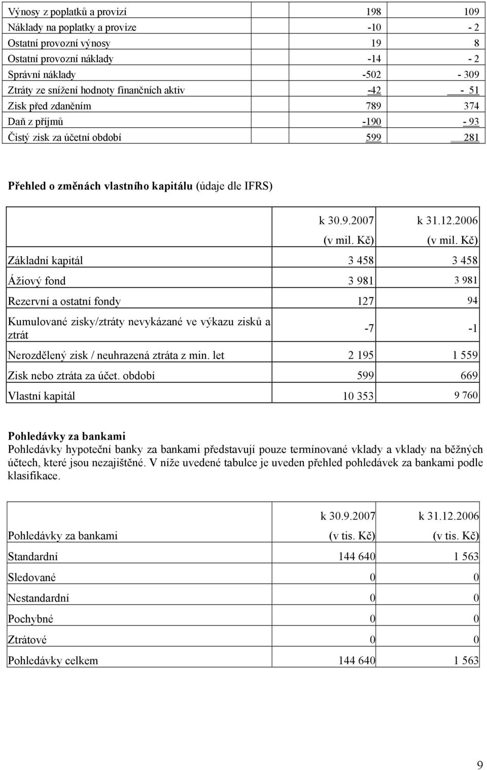 Kč) Základní kapitál 3 458 3 458 Ážiový fond 3 981 3 981 Rezervní a ostatní fondy 127 94 Kumulované zisky/ztráty nevykázané ve výkazu zisků a ztrát -7-1 Nerozdělený zisk / neuhrazená ztráta z min.