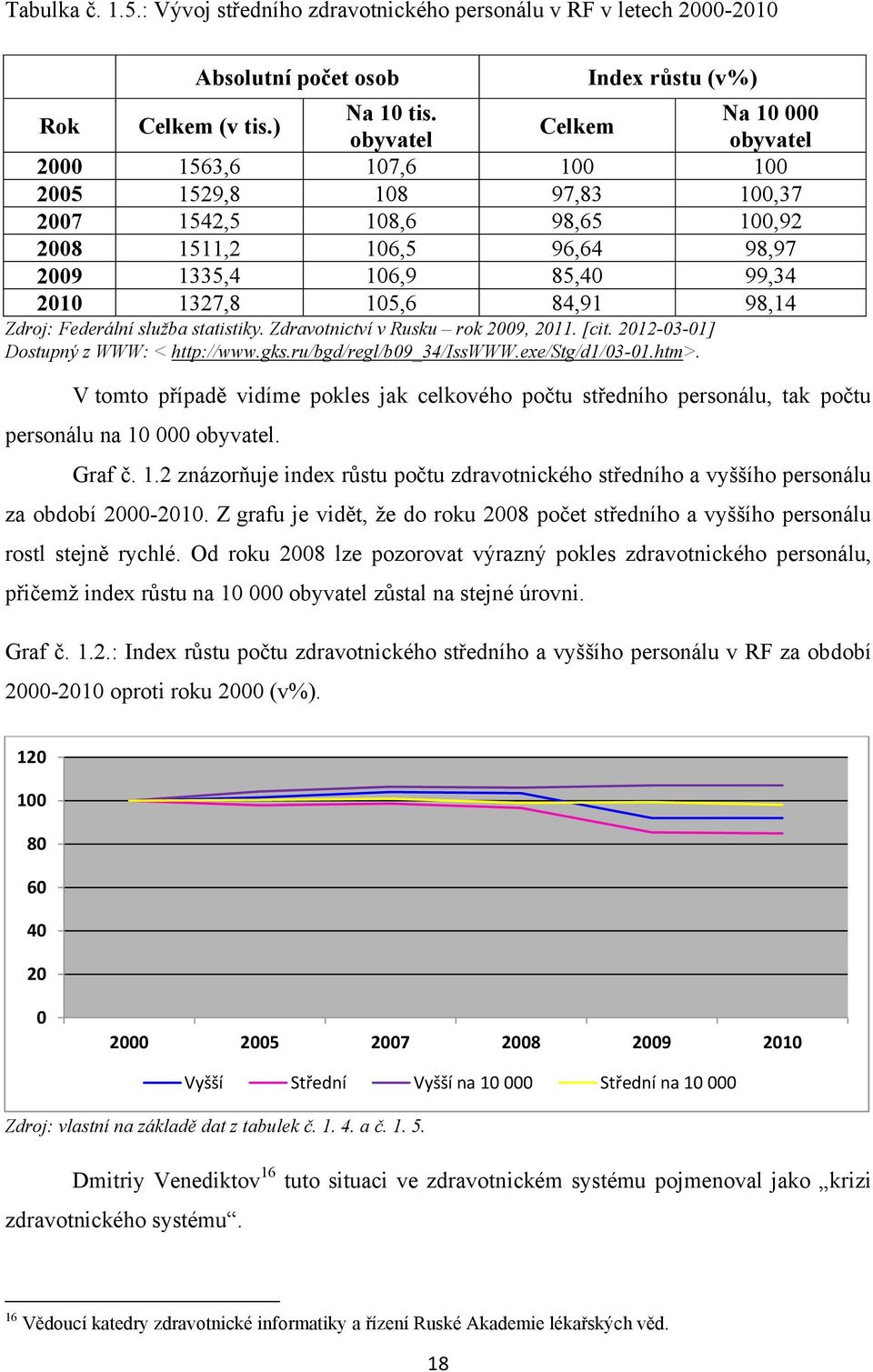 84,91 98,14 Zdroj: Federální služba statistiky. Zdravotnictví v Rusku rok 2009, 2011. [cit. 2012-03-01] Dostupný z WWW: < http://www.gks.ru/bgd/regl/b09_34/isswww.exe/stg/d1/03-01.htm>.