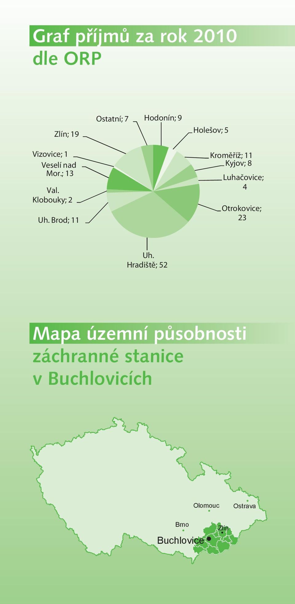 Brod; 11 Kroměříž; 11 Kyjov; 8 Luhačovice; 4 Otrokovice; 23 Uh.