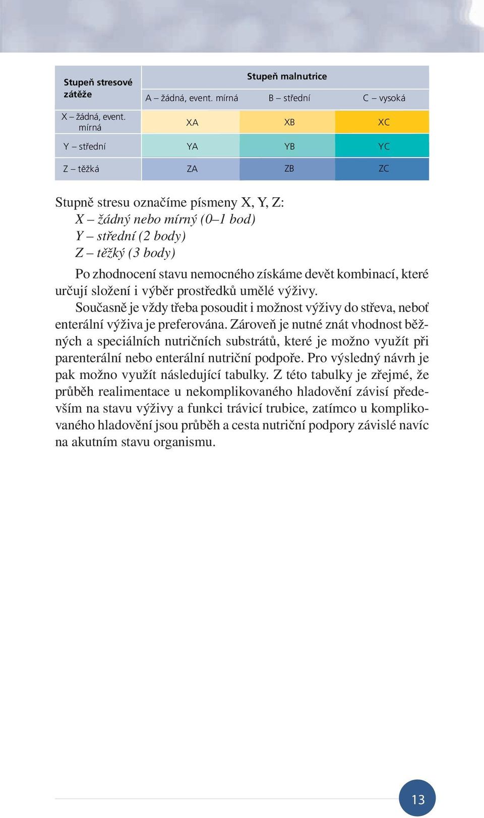 získáme devět kombinací, které určují složení i výběr prostředků umělé výživy. Současně je vždy třeba posoudit i možnost výživy do střeva, neboť enterální výživa je preferována.