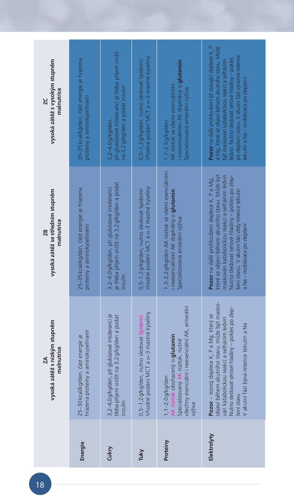 nutné všechny esenciální i neesenciální AK, enterální výživa Elektrolyty Pozor rozvoj deplece K, P a Mg, který se objeví během akutního stavu; může být maskován katabolickou reakcí a selháním ledvin