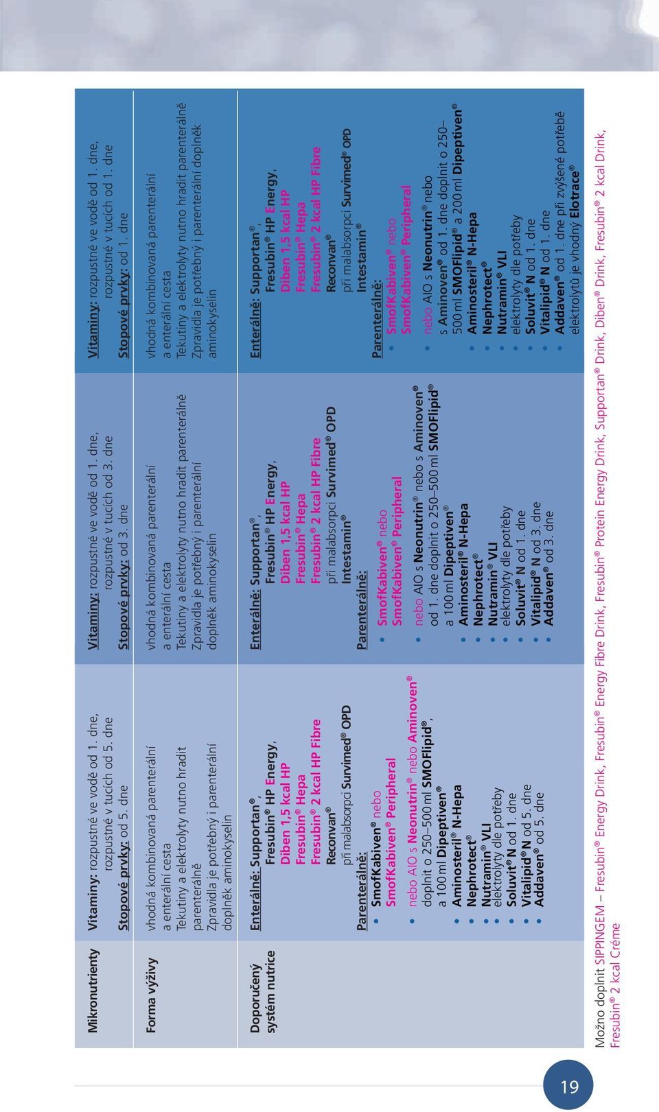 dne Forma výživy vhodná kombinovaná parenterální a enterální cesta Tekutiny a elektrolyty nutno hradit parenterálně Zpravidla je potřebný i parenterální doplněk aminokyselin vhodná kombinovaná
