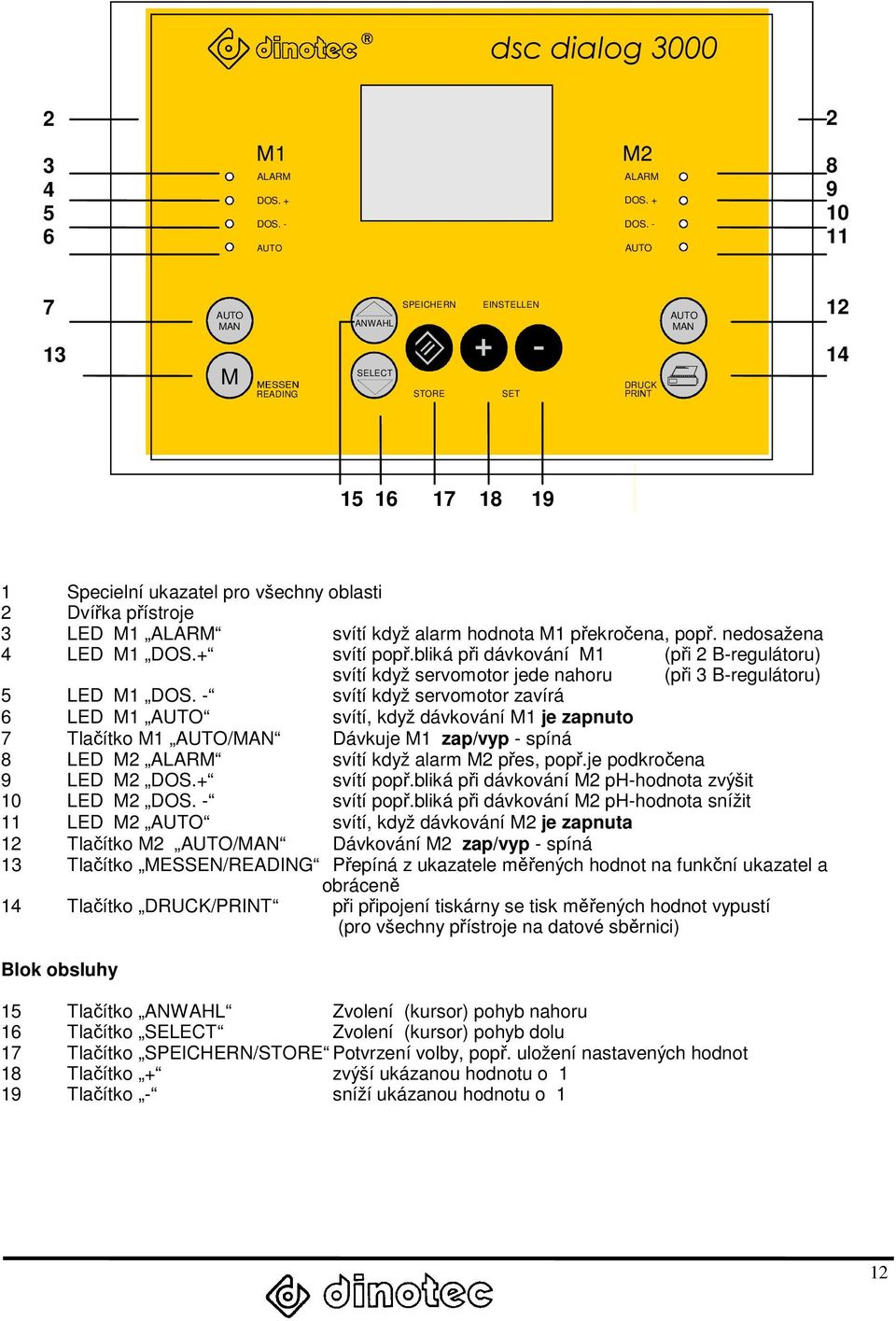 - AUTO 8 9 10 11 7 AUTO MAN ANWAHL SPEICHERN EINSTELLEN AUTO MAN 12 13 M READING SELECT STORE SET DRUCK 14 15 16 17 18 19 1 Specielní ukazatel pro všechny oblasti 2 Dvířka přístroje 3 LED M1 ALARM