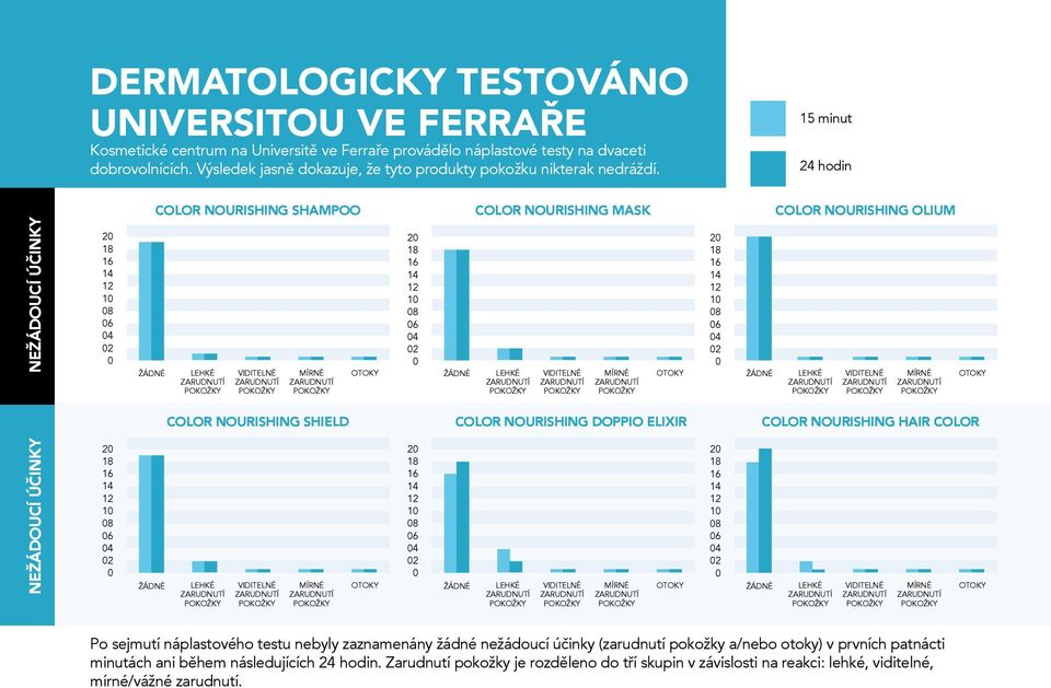 15 minut 24 hodin COLOR NOURISHING SHAMPOO COLOR NOURISHING MASK COLOR NOURISHING OLIUM NEŽÁDOUCÍ ÚČINKY NEŽÁDOUCÍ ÚČINKY 20 18 16 14 12 10 08 06 04 02 0 20 18 16 14 12 10 08 06 04 02 0 ŽÁDNÉ ŽÁDNÉ