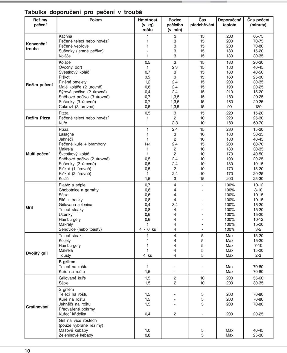 Švestkový koláč 0,7 3 15 180 40-50 Piškot 0,5 3 15 160 25-30 Režim pečení Plněné omelety 1,2 2,4 15 200 30-35 Malé koláče (2 úrovně) 0,6 2,4 15 190 20-25 Sýrové pečivo (2 úrovně) 0,4 2,4 15 210 15-20