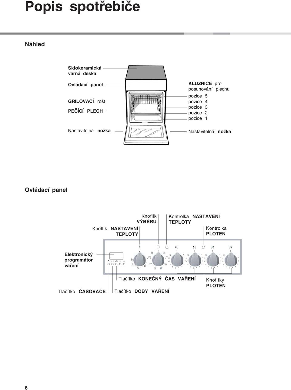 Ovládací panel Knoflík NASTAVENÍ TEPLOTY Knoflík VÝBĚRU Kontrolka NASTAVENÍ TEPLOTY Kontrolka PLOTEN