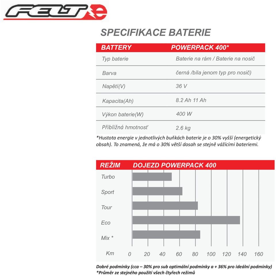 6 kg *Hustota energie v jednotlivých buňkách baterie je o 30% vyšší (energetický obsah).