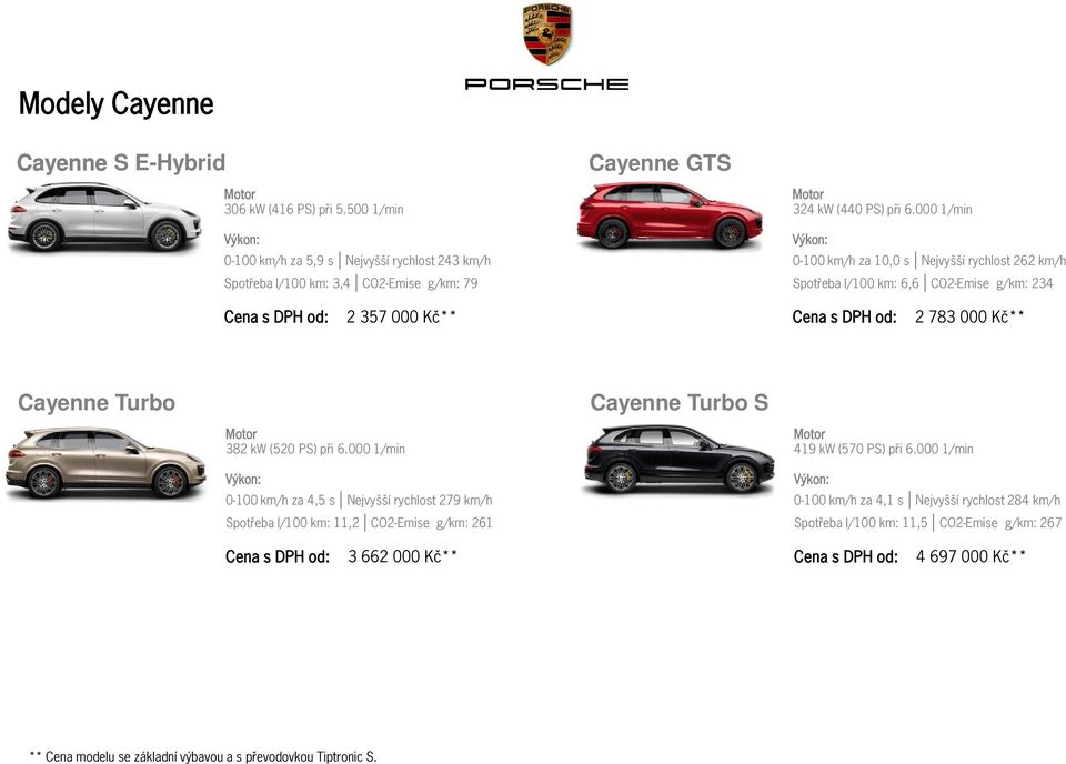 000 1/min 0-100 km/h za 10,0 s Nejvyšší rychlost 262 km/h Spotřeba l/100 km: 6,6 CO2-Emise g/km: 234 2 357 000 Kč** 2 783 000 Kč** Cayenne Turbo Cayenne Turbo S 382 kw (520