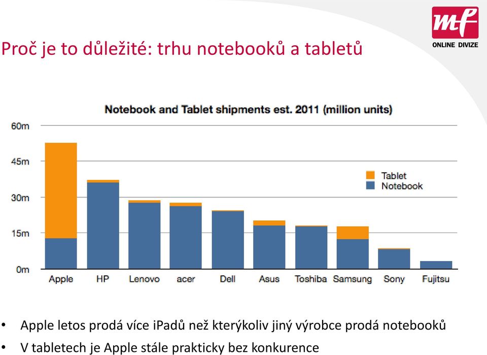 kterýkoliv jiný výrobce prodá notebooků V