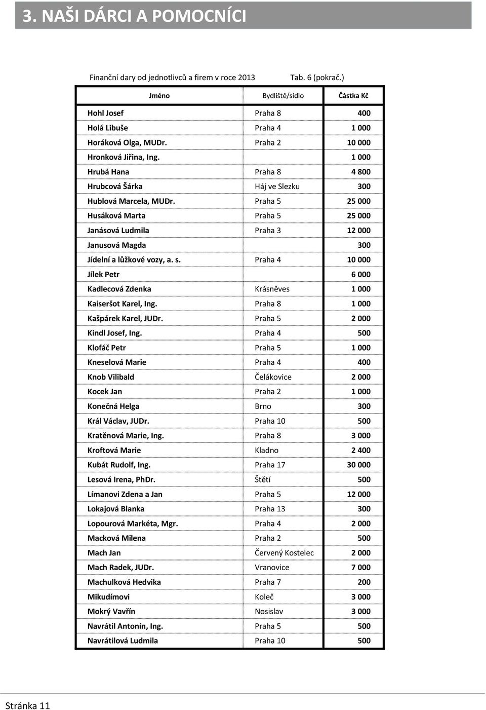 Praha 5 25 000 Husáková Marta Praha 5 25 000 Janásová Ludmila Praha 3 12 000 Janusová Magda 300 Jídelní a lůžkové vozy, a. s.