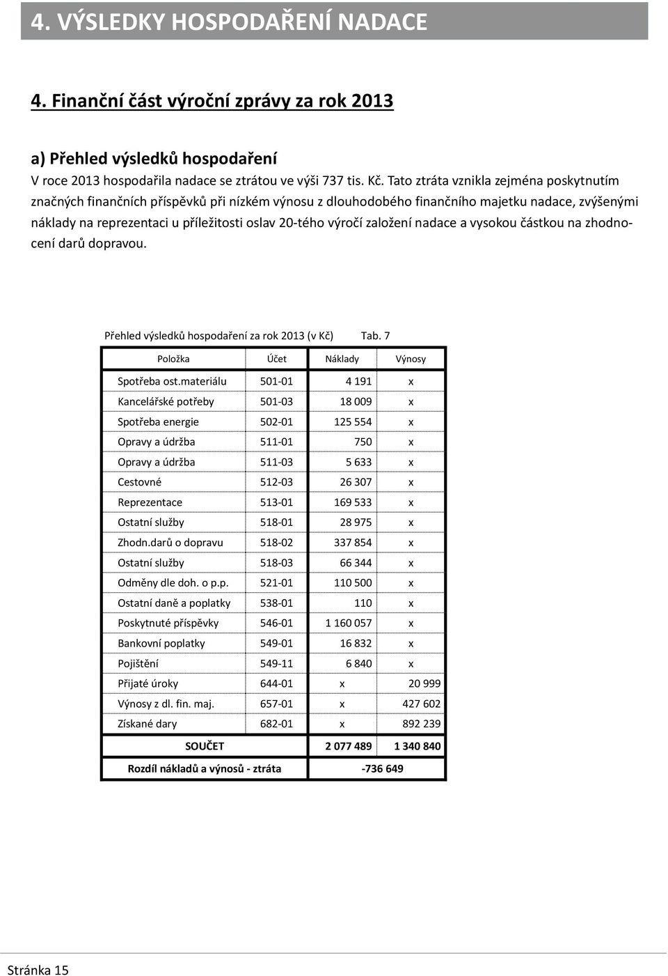 založení nadace a vysokou částkou na zhodnocení darů dopravou. Přehled výsledků hospodaření za rok 2013 (v Kč) Tab. 7 Položka Účet Náklady Výnosy Spotřeba ost.