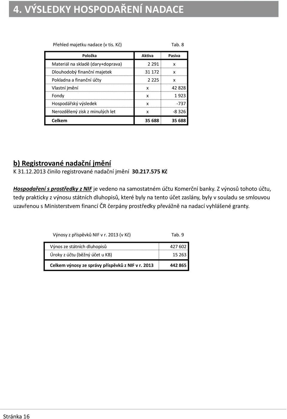 -737 Nerozdělený zisk z minulých let x -8 326 Celkem 35 688 35 688 b) Registrované nadační jmění K 31.12.2013 činilo registrované nadační jmění 30.217.