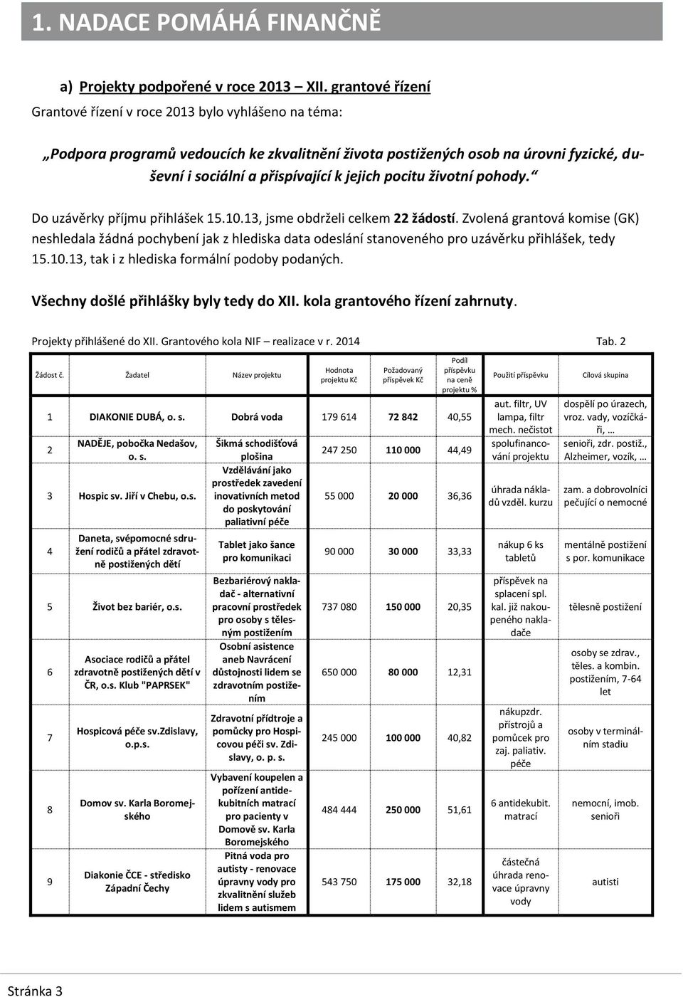 pocitu životní pohody. Do uzávěrky příjmu přihlášek 15.10.13, jsme obdrželi celkem 22 žádostí.