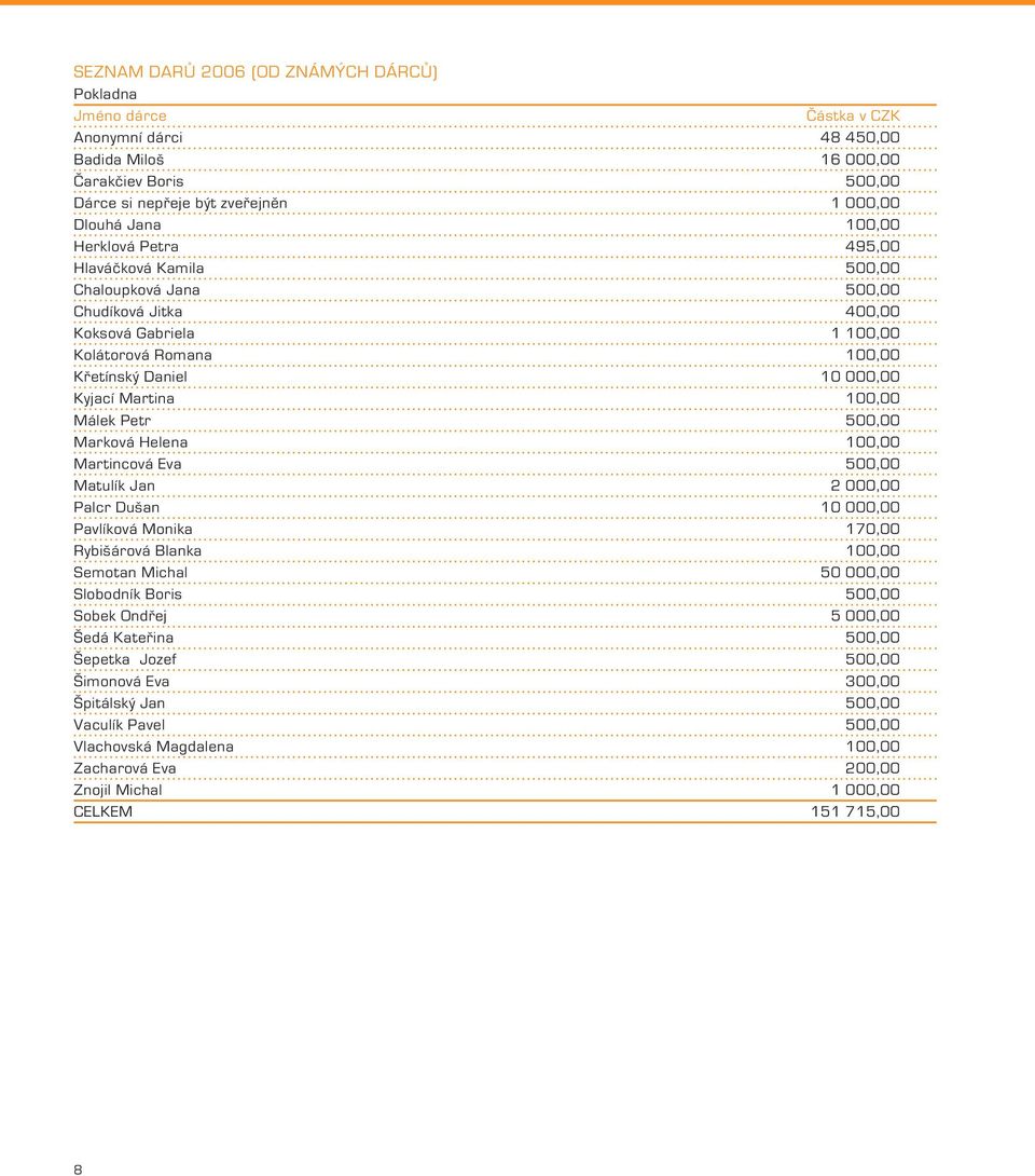 Petr 500,00 Marková Helena 100,00 Martincová Eva 500,00 Matulík Jan 2 000,00 Palcr Dušan 10 000,00 Pavlíková Monika 170,00 Rybišárová Blanka 100,00 Semotan Michal 50 000,00 Slobodník Boris 500,00