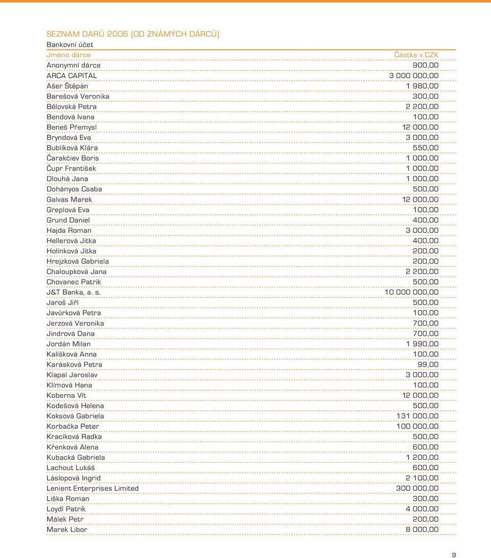 000,00 Greplová Eva 100,00 Grund Daniel 400,00 Hajda Roman 3 000,00 Hellerová Jitka 400,00 Holínková Jitka 200,00 Hrejzková Gabriela 200,00 Chaloupková Jana 2 200,00 Chovanec Patrik 500,00 J&T Banka,