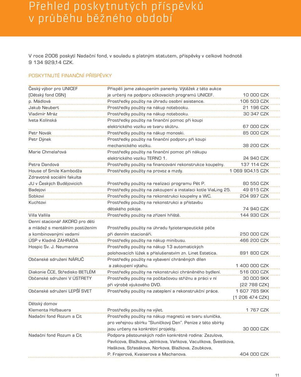 Mádlová Prostředky použity na úhradu osobní asistence. 106 503 CZK Jakub Neubert Prostředky použity na nákup notebooku. 21 196 CZK Vladimír Mráz Prostředky použity na nákup notebooku.