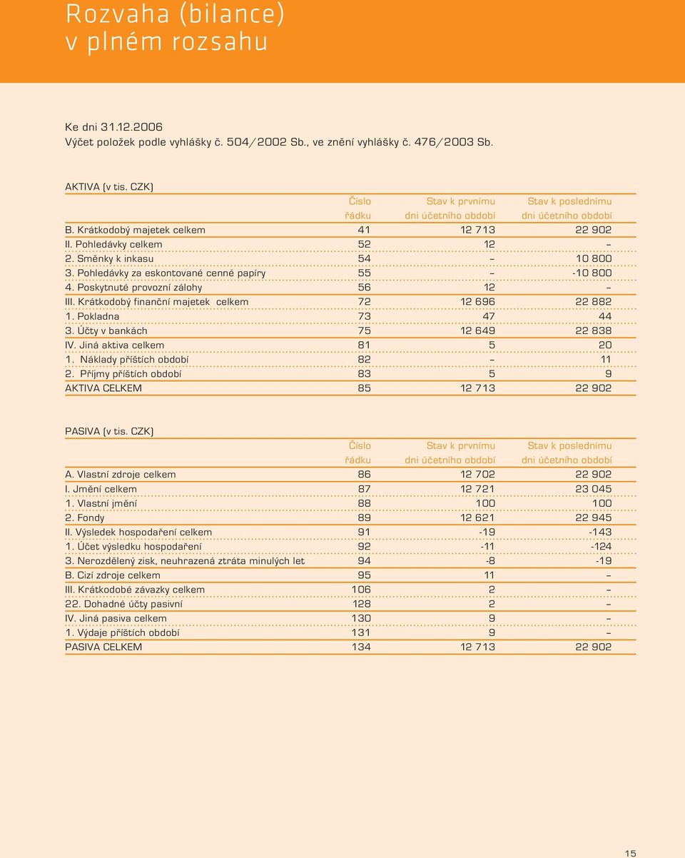 Pohledávky za eskontované cenné papíry 55-10 800 4. Poskytnuté provozní zálohy 56 12 III. Krátkodobý finanční majetek celkem 72 12 696 22 882 1. Pokladna 73 47 44 3.