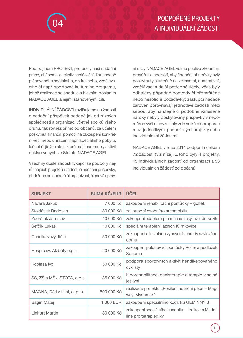 INDIVIDUÁLNÍ ŽÁDOSTI rozlišujeme na žádosti o nadační příspěvek podané jak od různých společností a organizací včetně spolků všeho druhu, tak rovněž přímo od občanů, za účelem poskytnutí finanční