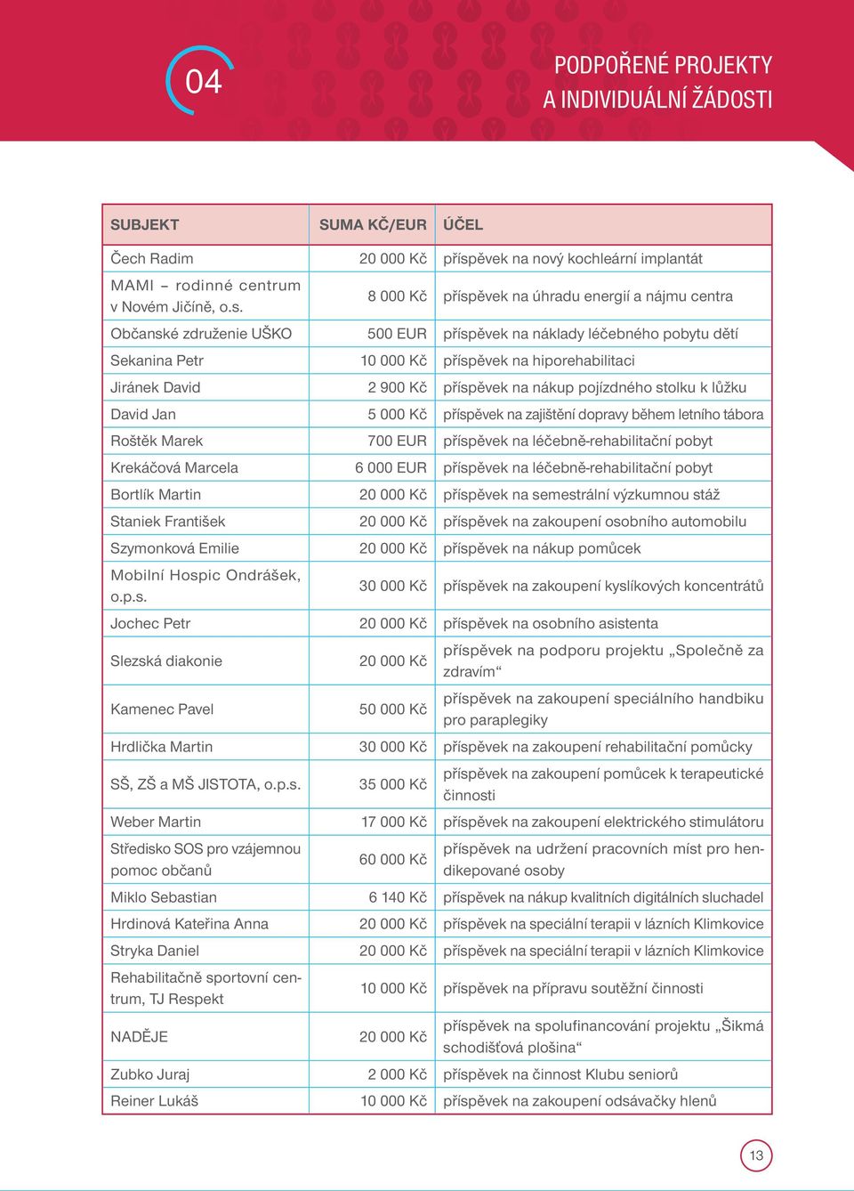 8 000 Kč příspěvek na úhradu energií a nájmu centra Občanské združenie UŠKO 500 EUR příspěvek na náklady léčebného pobytu dětí Sekanina Petr 10 000 Kč příspěvek na hiporehabilitaci Jiránek David 2