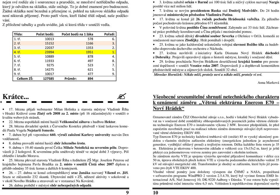 Z přiložené tabulky a grafu uvidíte, jak si která třída v soutěži vedla. Třída: Počet bodů: Počet bodů na 1 žáka Pořadí: 1. tř. 10013 578 6. 2. tř. 15152 1166 3. 3. tř. 22037 1353 2. 4. tř. 23994 1951 1.