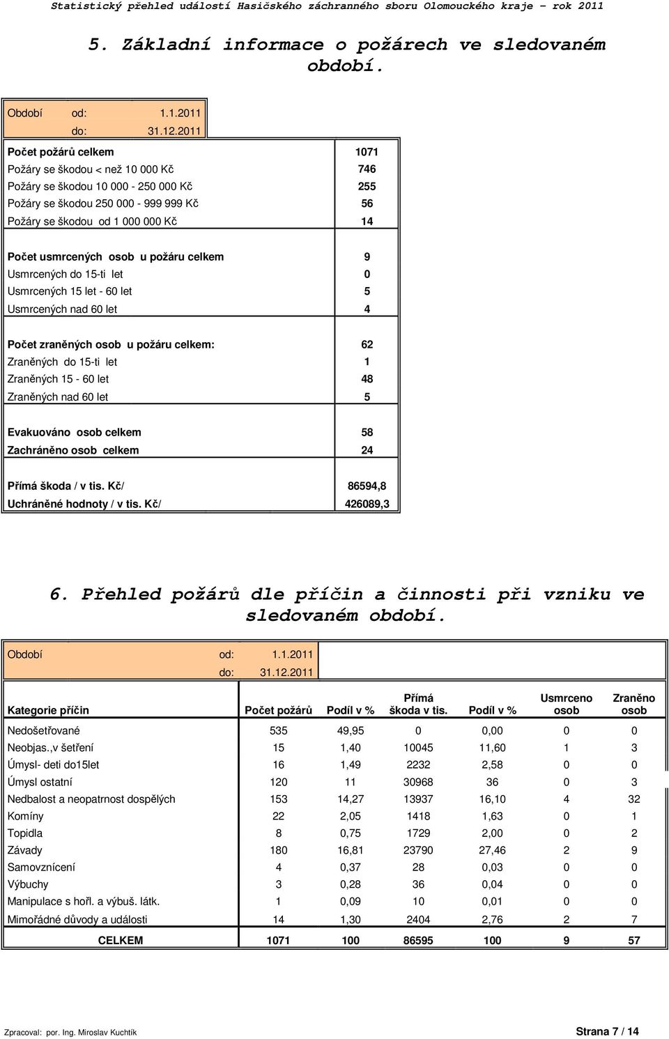 Usmrcených do 15-ti let Usmrcených 15 let - 6 let 5 Usmrcených nad 6 let 4 Počet zraněných osob u požáru celkem: 62 Zraněných do 15-ti let 1 Zraněných 15-6 let 48 Zraněných nad 6 let 5 Evakuováno