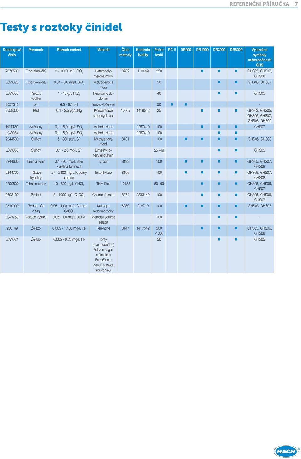 Koncentrace studených par 10065 1419542 25 n n n 03, 05, 06, 07,, 09 HPT430 Siřičitany 0,1 5,0 mg/l SO 3 Metoda Hach 2267410 100 n n n 07 LCW054 Siřičitany 0,1 5,0 mg/l SO 3 Metoda Hach 2267410 100 n